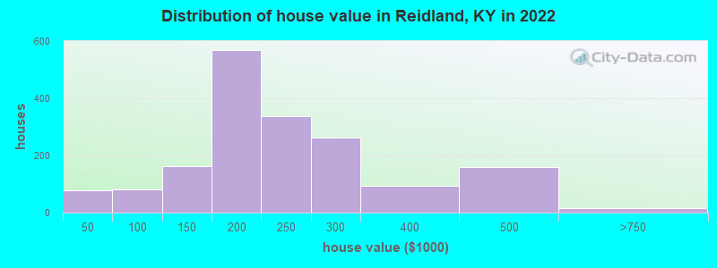 Distribution of house value in Reidland, KY in 2022