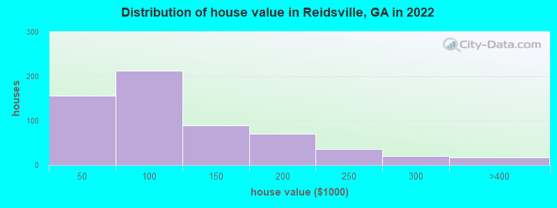 Distribution of house value in Reidsville, GA in 2022