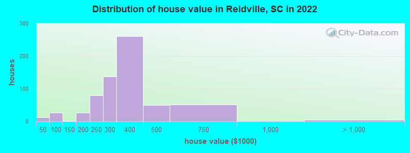 Distribution of house value in Reidville, SC in 2022