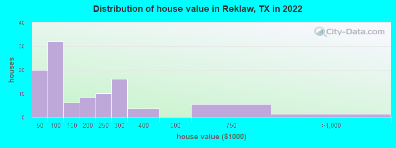 Distribution of house value in Reklaw, TX in 2022