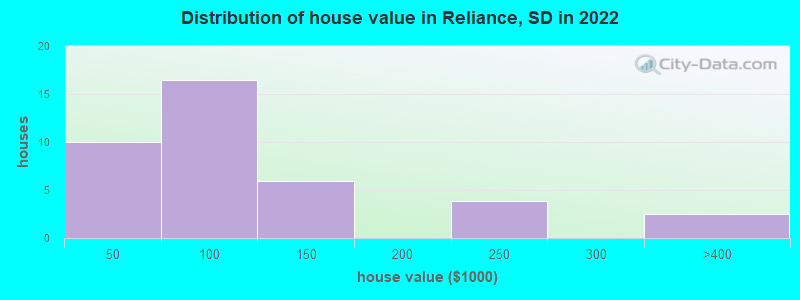 Distribution of house value in Reliance, SD in 2022