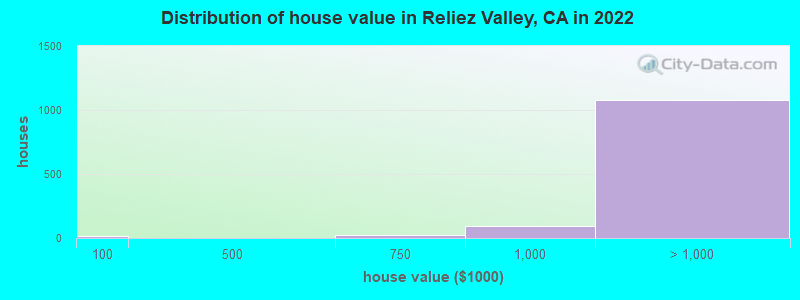 Distribution of house value in Reliez Valley, CA in 2022