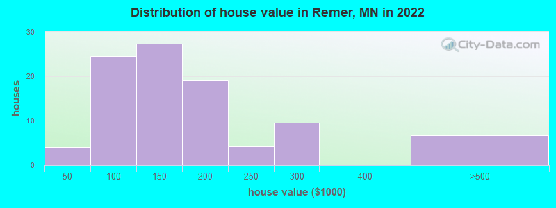 Distribution of house value in Remer, MN in 2022