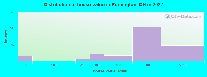 Distribution of house value in Remington, OH in 2022