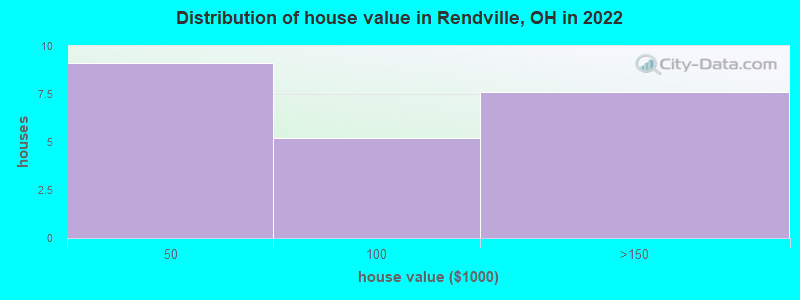 Distribution of house value in Rendville, OH in 2022