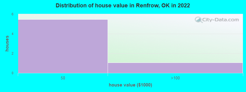 Distribution of house value in Renfrow, OK in 2022