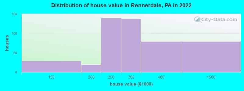 Distribution of house value in Rennerdale, PA in 2022
