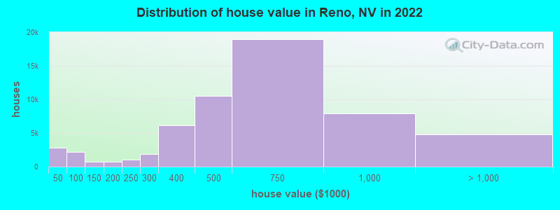 Distribution of house value in Reno, NV in 2022
