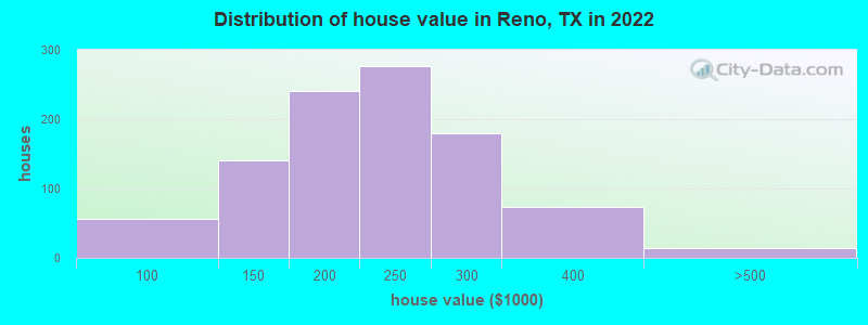 Distribution of house value in Reno, TX in 2022