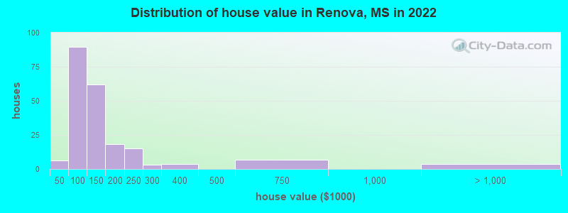 Distribution of house value in Renova, MS in 2022