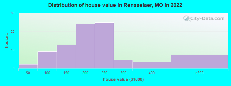 Distribution of house value in Rensselaer, MO in 2022