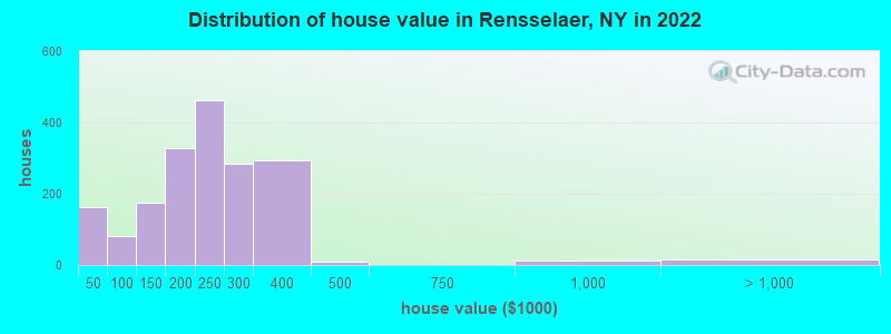 Distribution of house value in Rensselaer, NY in 2019