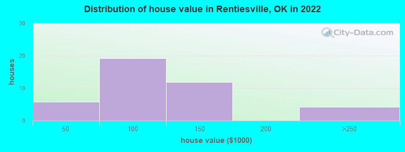 Distribution of house value in Rentiesville, OK in 2022