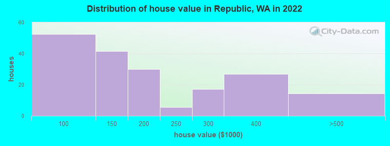 Distribution of house value in Republic, WA in 2022