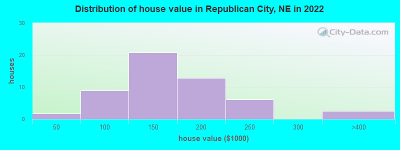 Distribution of house value in Republican City, NE in 2022