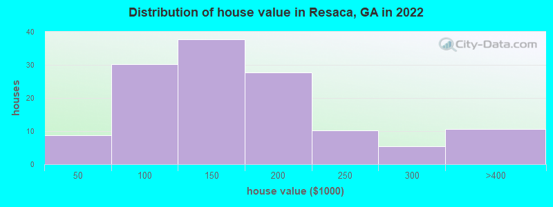 Distribution of house value in Resaca, GA in 2022