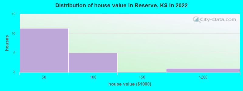 Distribution of house value in Reserve, KS in 2022