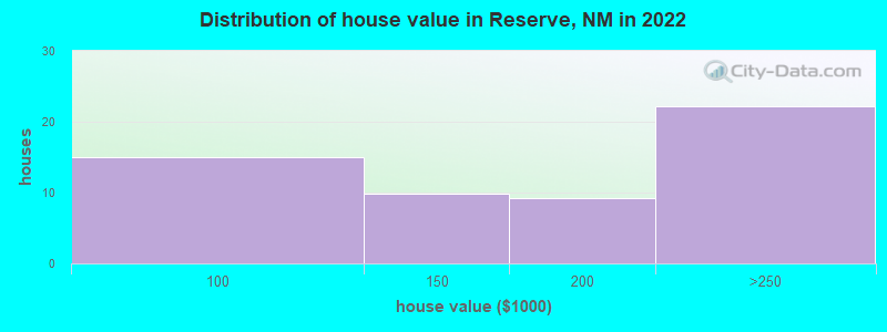 Distribution of house value in Reserve, NM in 2022