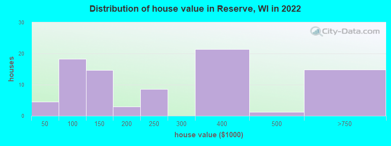 Distribution of house value in Reserve, WI in 2022