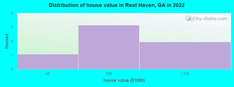 Distribution of house value in Rest Haven, GA in 2022