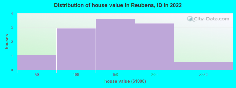 Distribution of house value in Reubens, ID in 2022