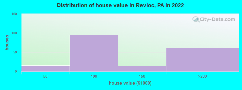 Distribution of house value in Revloc, PA in 2022