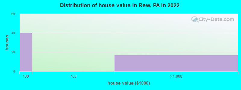 Distribution of house value in Rew, PA in 2022