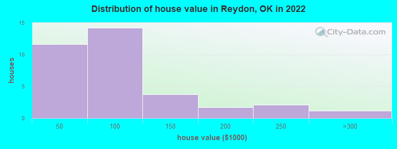 Distribution of house value in Reydon, OK in 2022