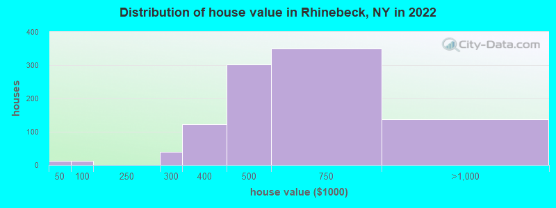 Distribution of house value in Rhinebeck, NY in 2019