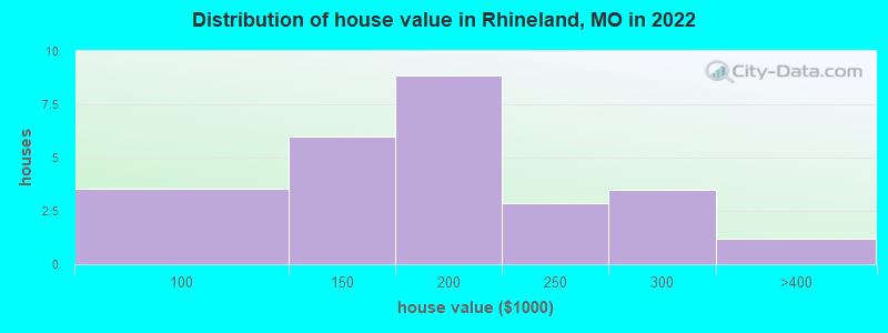 Distribution of house value in Rhineland, MO in 2022