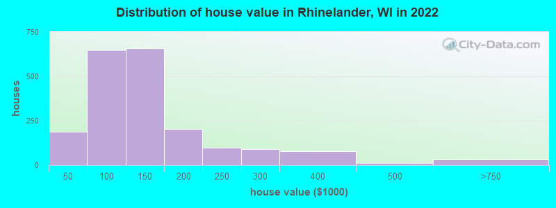 Distribution of house value in Rhinelander, WI in 2022
