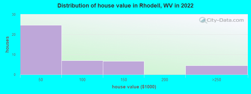 Distribution of house value in Rhodell, WV in 2022