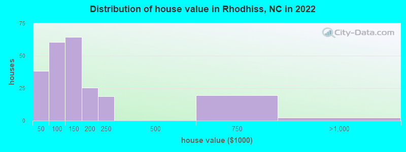 Distribution of house value in Rhodhiss, NC in 2022