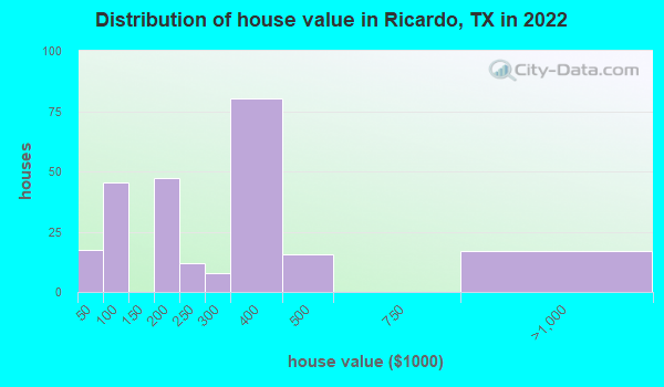 Ricardo, Texas (TX) profile population, maps, real estate, averages
