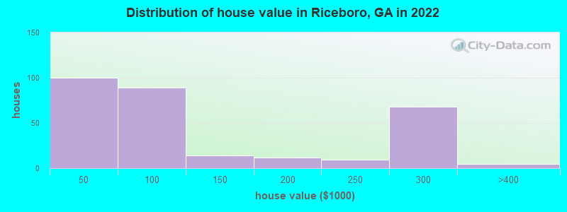 Distribution of house value in Riceboro, GA in 2022