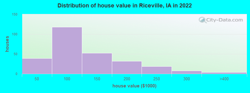 Distribution of house value in Riceville, IA in 2022