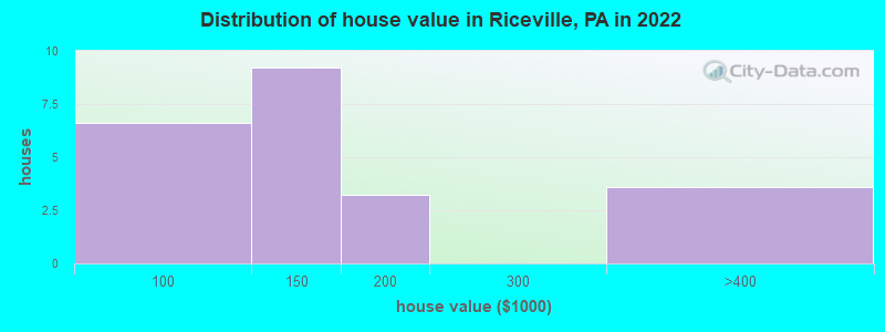 Distribution of house value in Riceville, PA in 2022