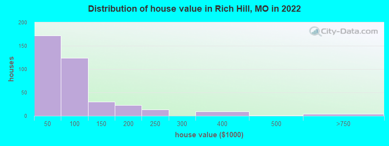 Distribution of house value in Rich Hill, MO in 2022
