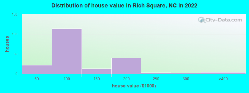 Distribution of house value in Rich Square, NC in 2022