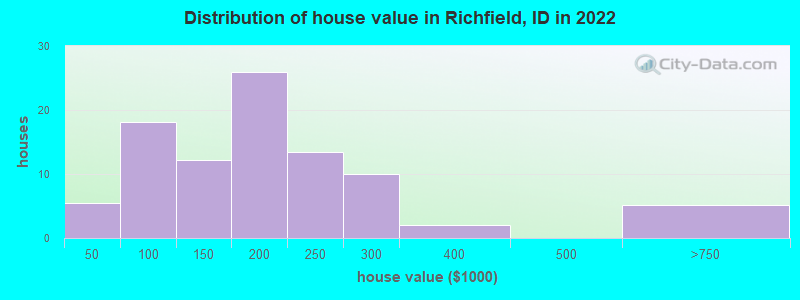 Distribution of house value in Richfield, ID in 2022