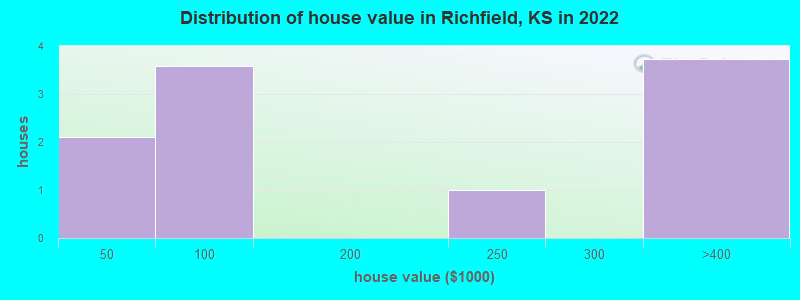 Distribution of house value in Richfield, KS in 2022