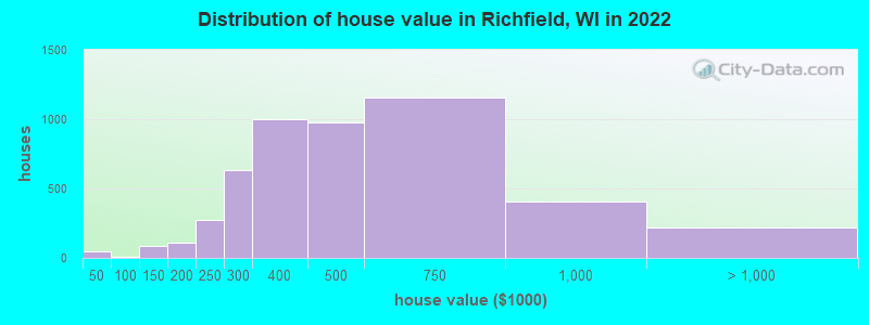 Distribution of house value in Richfield, WI in 2022