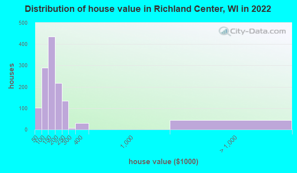 Richland Center Wisconsin Wi 53581 Profile Population Maps Real Estate Averages Homes