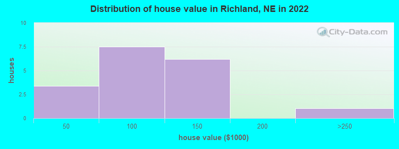Distribution of house value in Richland, NE in 2022