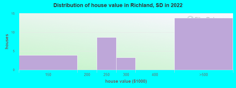 Distribution of house value in Richland, SD in 2022