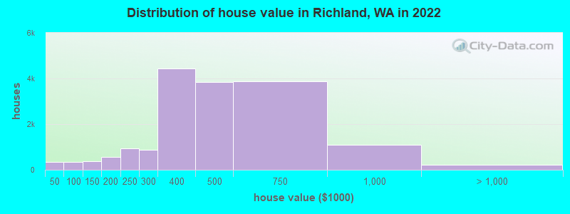 Distribution of house value in Richland, WA in 2019