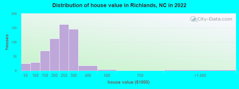 Distribution of house value in Richlands, NC in 2022