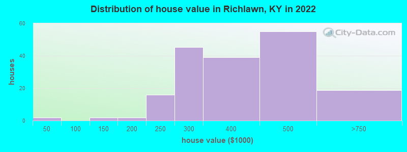 Distribution of house value in Richlawn, KY in 2022