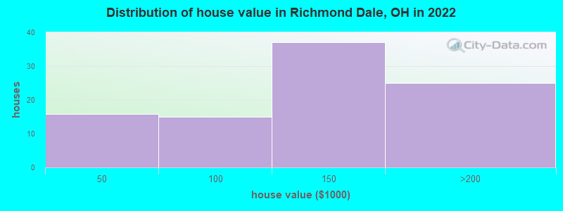 Distribution of house value in Richmond Dale, OH in 2022