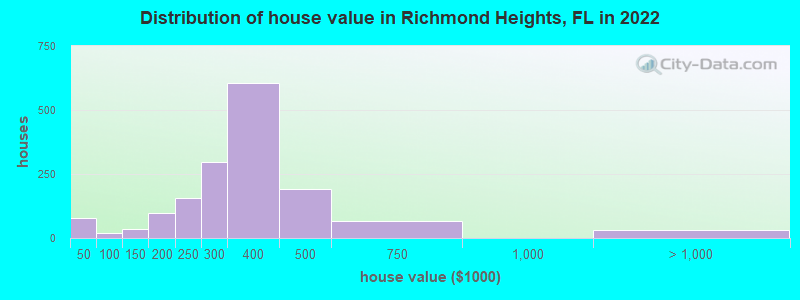 Distribution of house value in Richmond Heights, FL in 2022